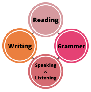 Reading, Grammar, Writing, Speaking & Listening の相関図